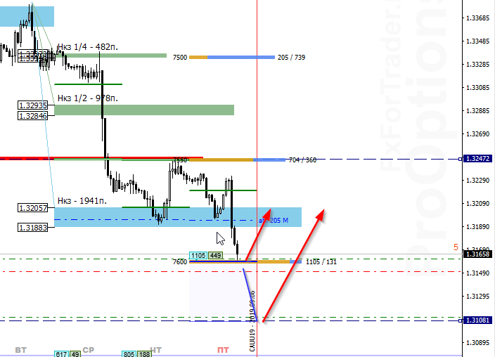 Аналитика по паре USD/CAD на 6 сентября
